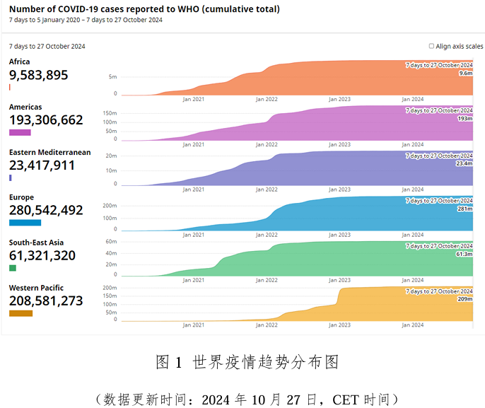 全球新冠疫情最新数据与后遗症信息，涵盖中美等国