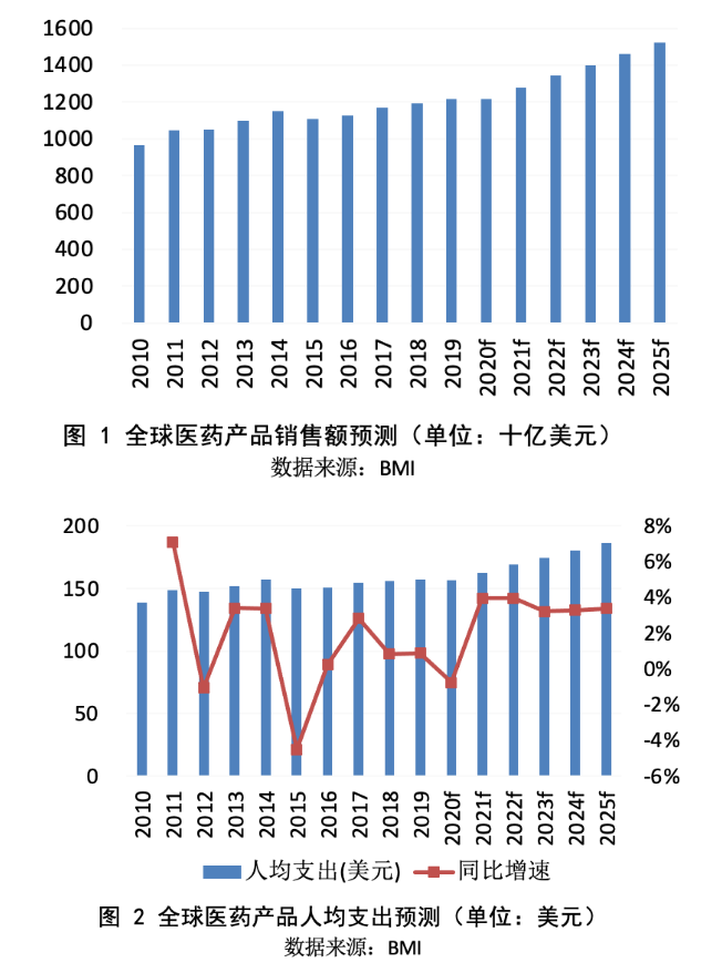 新冠疫情对全球及我国医药行业的影响与未来趋势分析