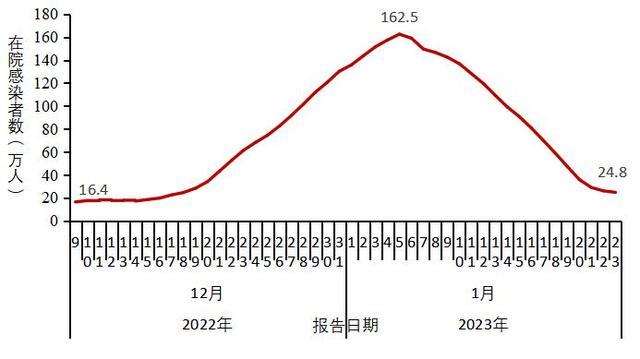 2023年1月全国在院新冠感染者、重症患者及死亡病例情况