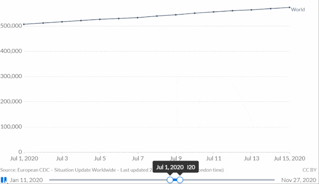 医学生物信息学出身的小编带你了解全球新冠疫情动态