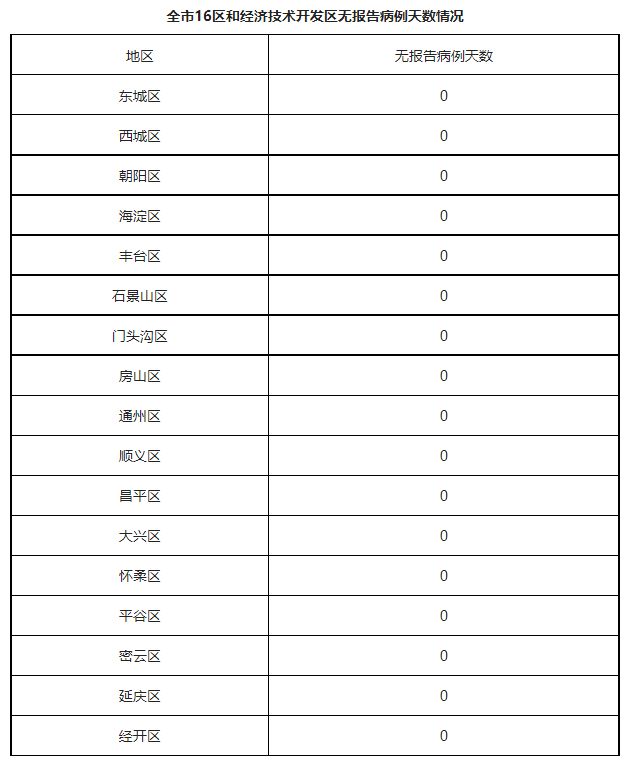 2022年12月8日北京各区本土疫情新增确诊病例详情
