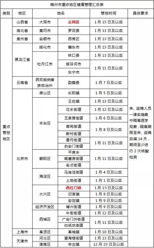 锦州疾控提醒：国内多地有疫情，返乡人员增多防控任务艰巨