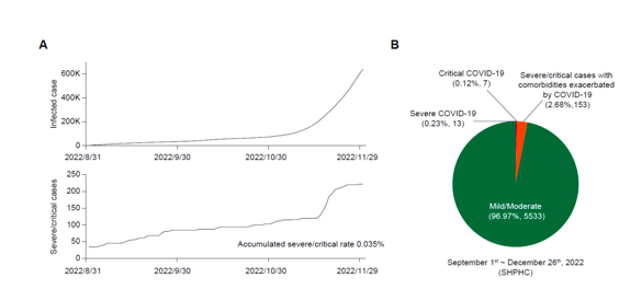 新冠疫情防控新阶段，关注秋冬季重症比例及农村地区疫情趋势