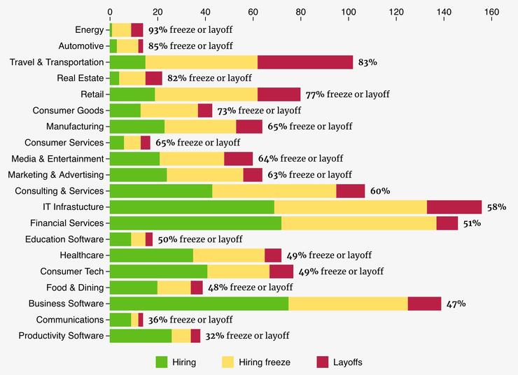 疫情下经济衰退，哪些公司和科技部门能在危机中更好发展？
