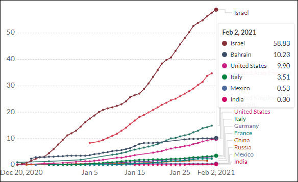 以色列新冠疫苗接种超500万剂 但疫情仍因变异病毒快速增长