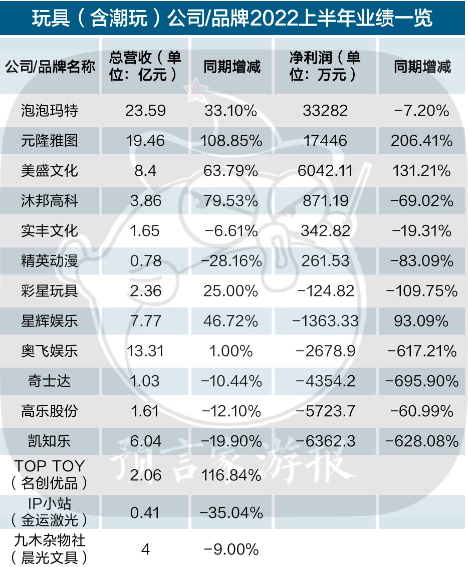 疫情反复冲击下，2022 年玩具及潮玩公司半年报业绩不佳