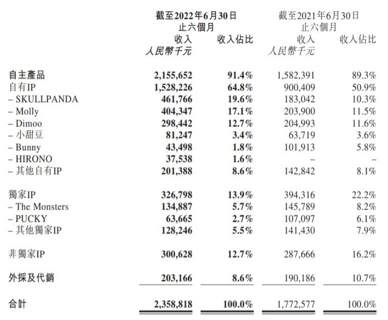 疫情反复冲击下,2022 年玩具及潮玩公司半年报业绩不佳