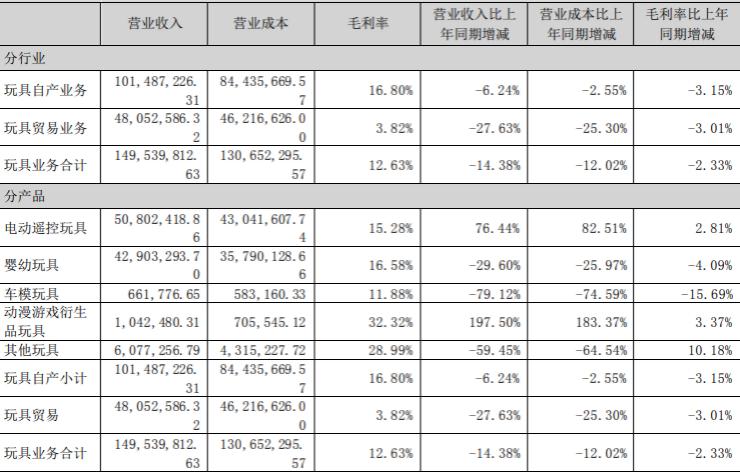 疫情反复冲击下,2022 年玩具及潮玩公司半年报业绩不佳