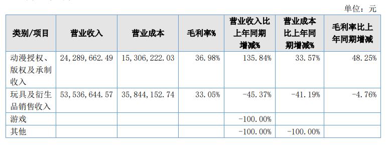 疫情反复冲击下,2022 年玩具及潮玩公司半年报业绩不佳