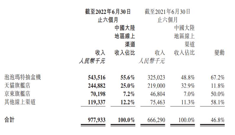 疫情反复冲击下,2022 年玩具及潮玩公司半年报业绩不佳