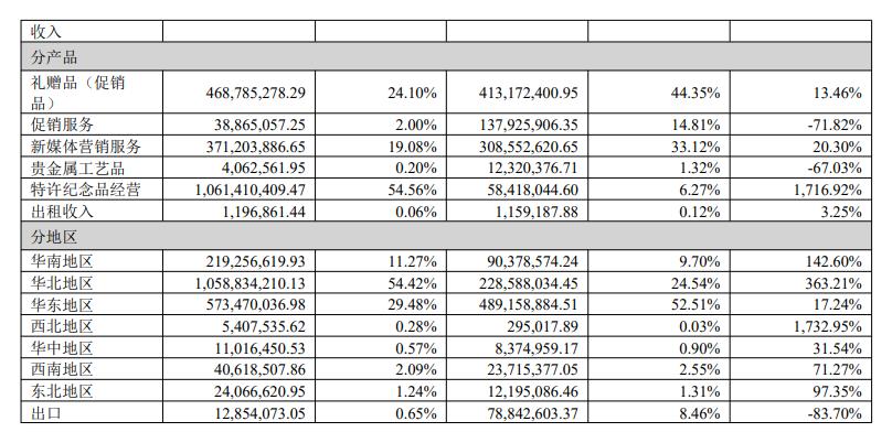 疫情反复冲击下,2022 年玩具及潮玩公司半年报业绩不佳