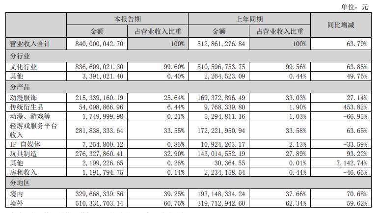 疫情反复冲击下,2022 年玩具及潮玩公司半年报业绩不佳
