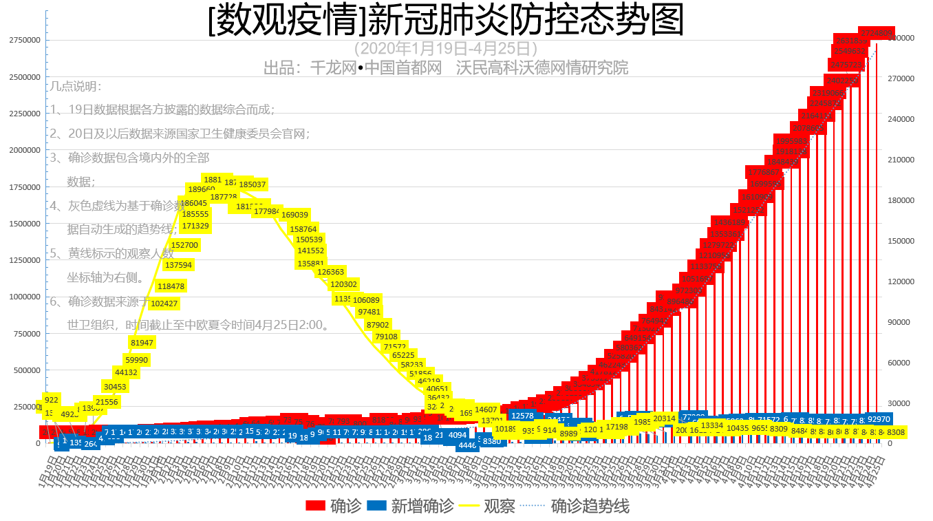 4月下旬全球及中国每日疫情新增病例数统计回顾