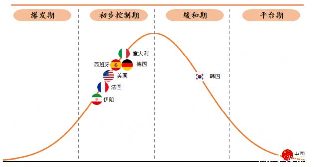 中国平安发布全球疫情趋势预测报告，各国疫情发展情况如何？