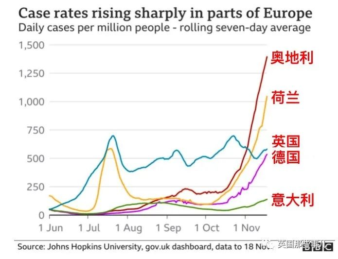 欧洲疫情大爆发,奥地利将强制全民接种新冠疫苗,不打面临牢狱之灾