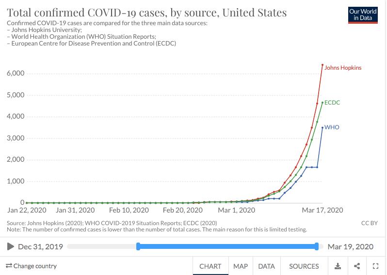 多国新冠疫情数据发布部门及美国疫情数据统计情况