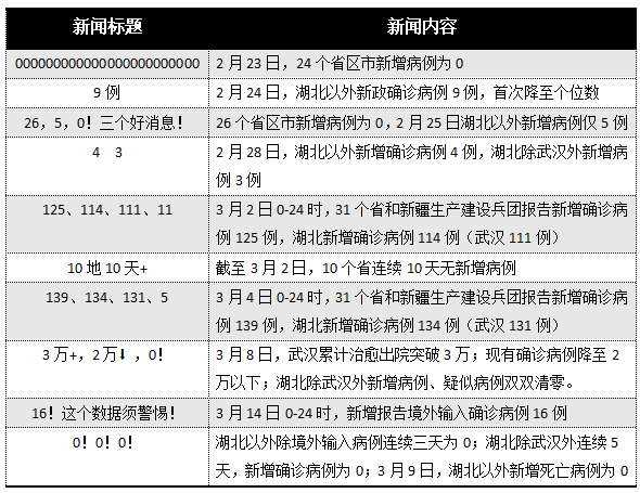 疫情新闻标题变迁,疫情事件中数字标题成流行形式