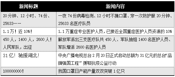 疫情新闻标题变迁,疫情事件中数字标题成流行形式