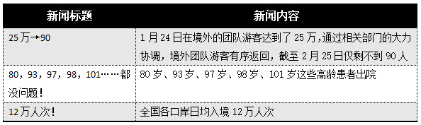 疫情新闻标题变迁,疫情事件中数字标题成流行形式