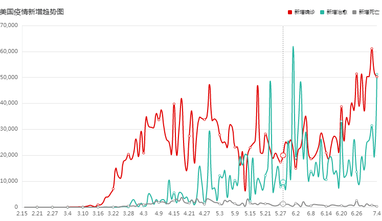 美国疫情数据大幅反弹，对金价及经济复苏有何影响？