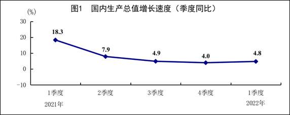 疫情冲击下中国经济表现：一季度GDP同比增长4.8%