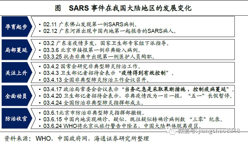 面对疫情冲击，经济影响几何？看非典时期表现帮你判断