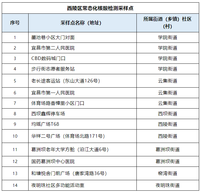 宜昌等地调整疫情防控措施，含核酸查验、检测及场所防控要求