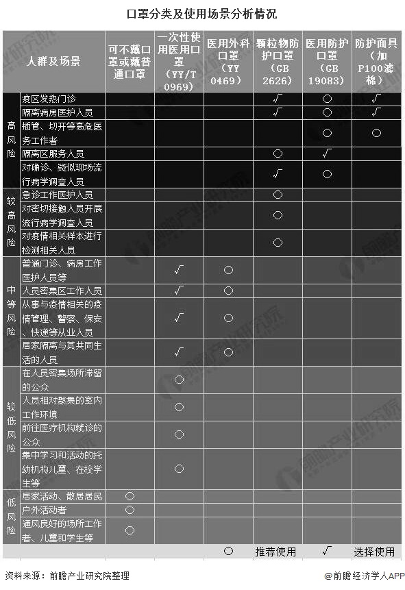 口罩分类及使用场景分析,疫情防护该如何选择口罩?