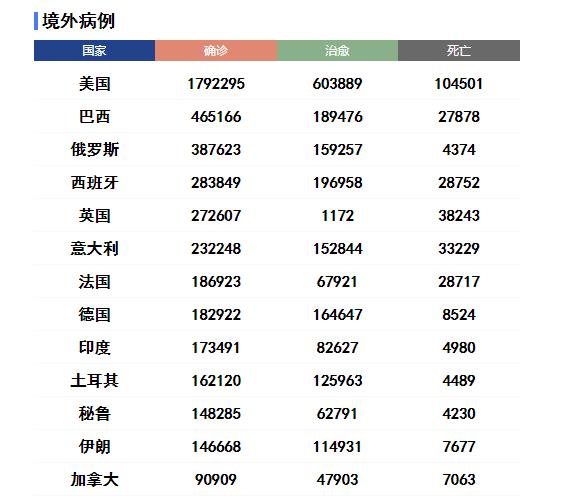 过去24小时全球新冠疫情要点：多国确诊数及美国退出世卫组织