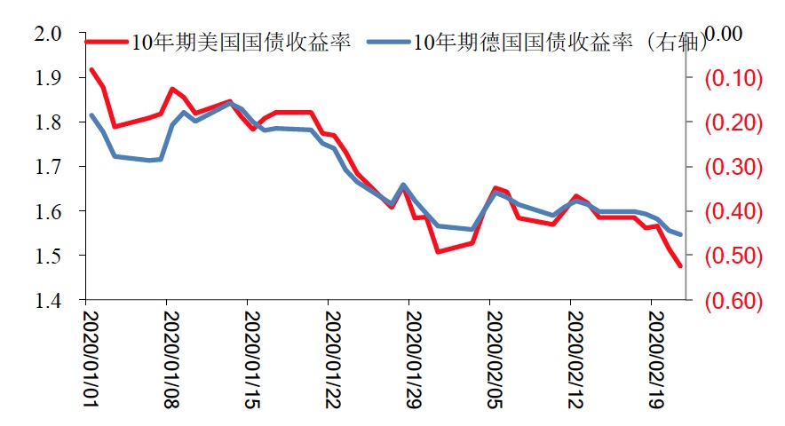 疫情对全球经济负面影响增大,中国经济短期冲击明显