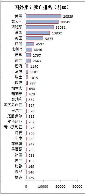 疫情最新消息:美国确诊第一,多国累计病例和死亡超中国