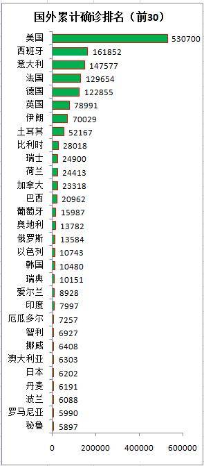 疫情最新消息:美国确诊第一,多国累计病例和死亡超中国
