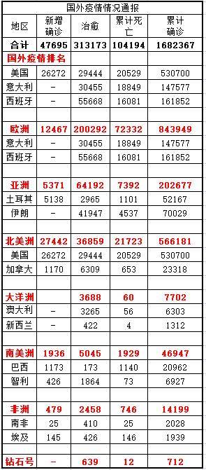 疫情最新消息:美国确诊第一,多国累计病例和死亡超中国