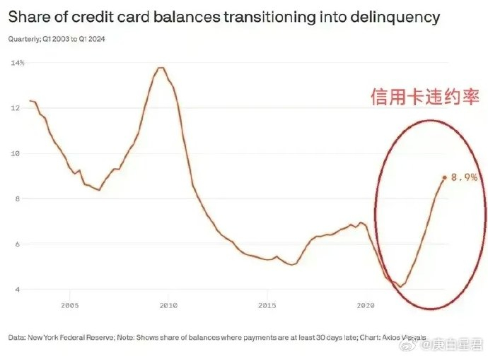 疫情后美国经济现通胀与疲软，普通家庭生存受挤压