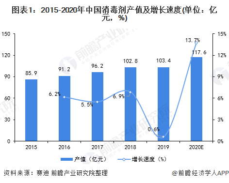 疫情催生巨大消毒市场 2020 年中国消毒剂行业现状及趋势分析