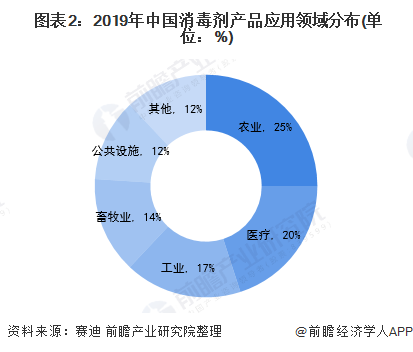 疫情催生巨大消毒市场 2020 年中国消毒剂行业现状及趋势分析
