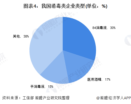 疫情催生巨大消毒市场 2020 年中国消毒剂行业现状及趋势分析