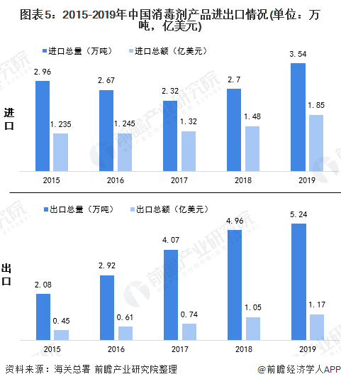 疫情催生巨大消毒市场 2020 年中国消毒剂行业现状及趋势分析