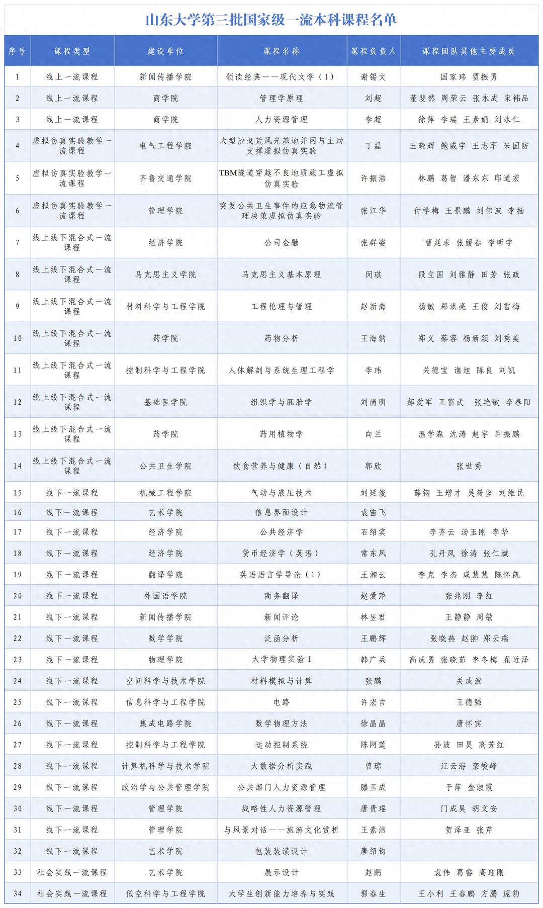 山东大学34门课程入选第三批国家级一流本科课程，获批总数位列全国第七