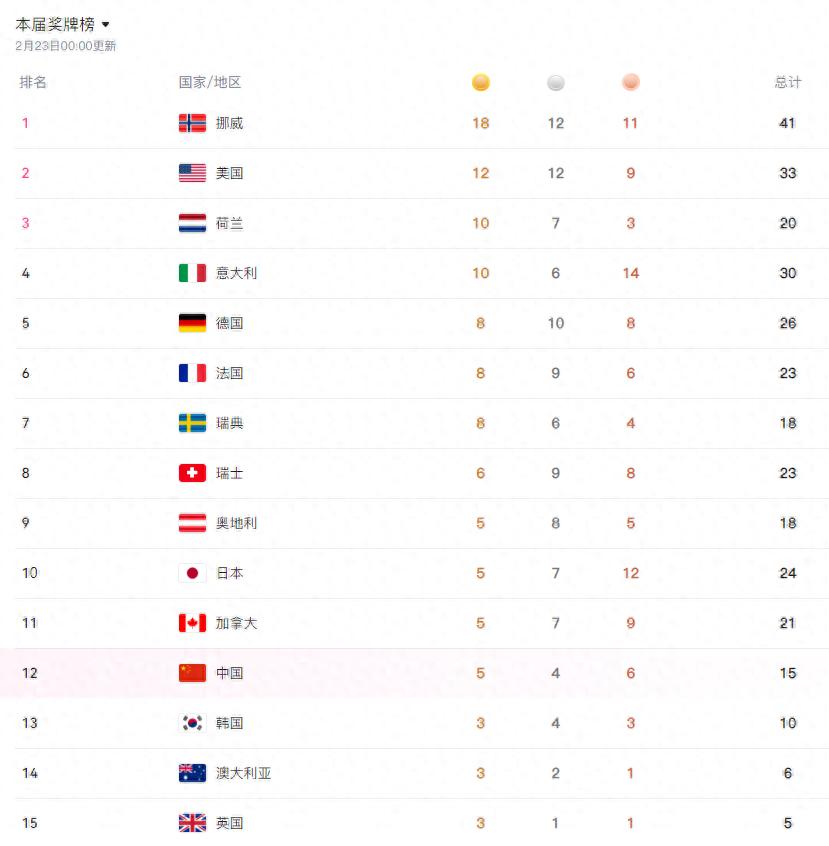 米兰冬奥会落幕，挪威夺冠创历史，各国战绩新鲜出炉