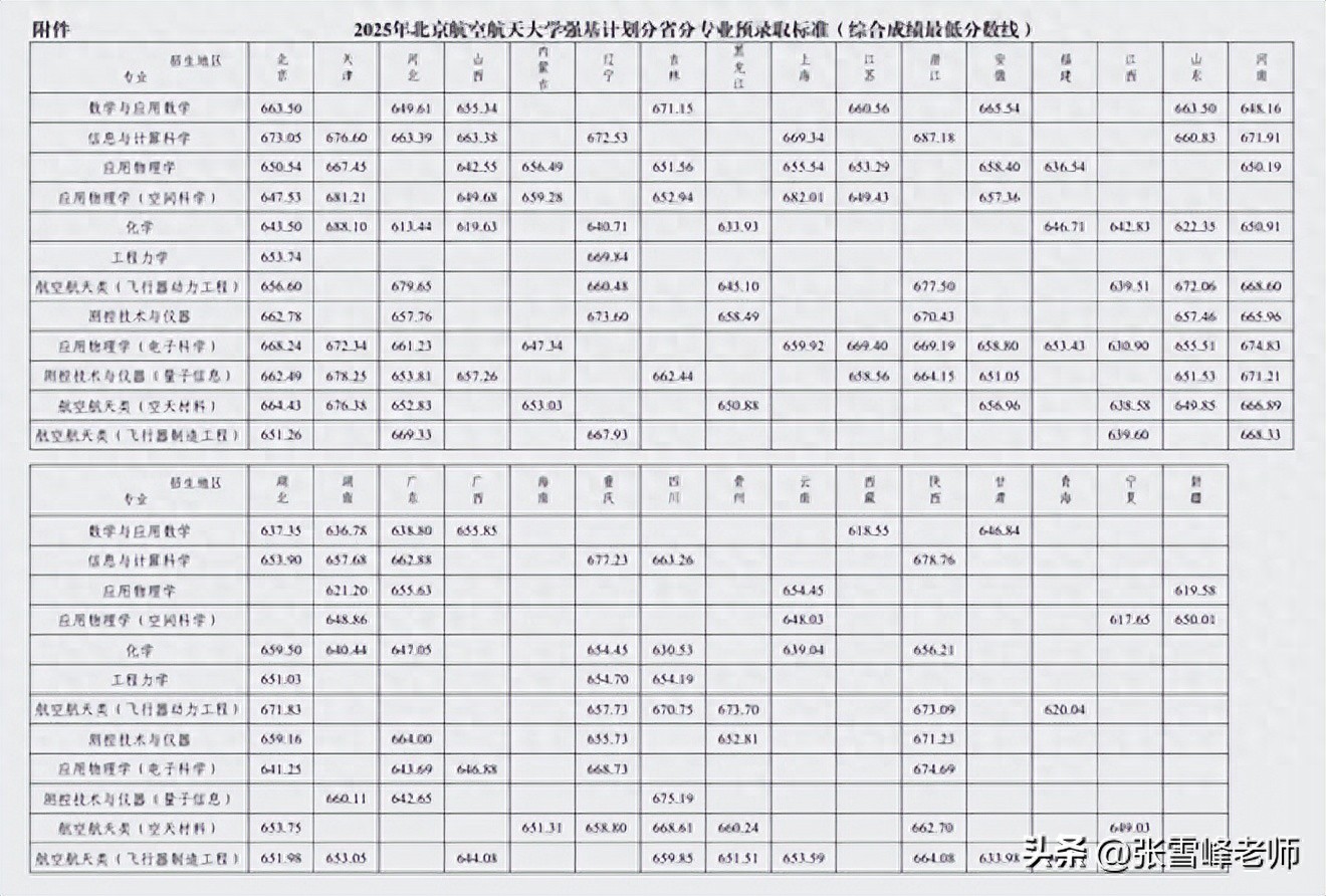2025年多所高校强基计划录取分数线及录取标准公布