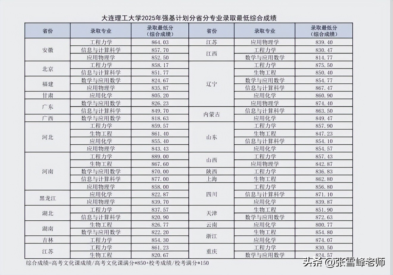 2025年多所高校强基计划录取分数线及录取标准公布