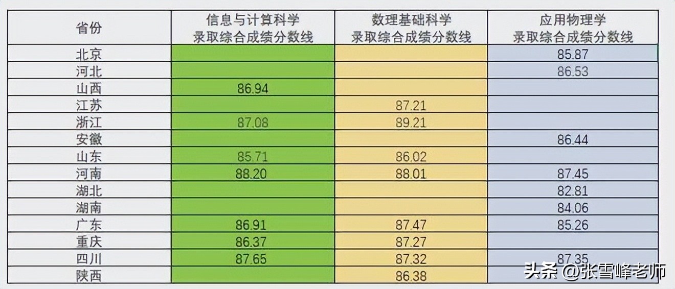 2025年多所高校强基计划录取分数线及录取标准公布