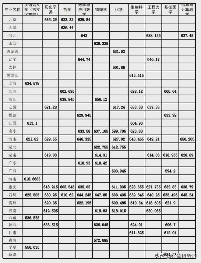 2025年多所高校强基计划录取分数线及录取标准公布