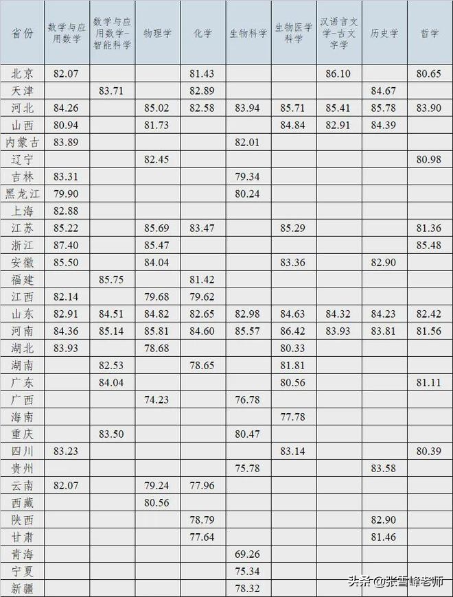 2025年多所高校强基计划录取分数线及录取标准公布