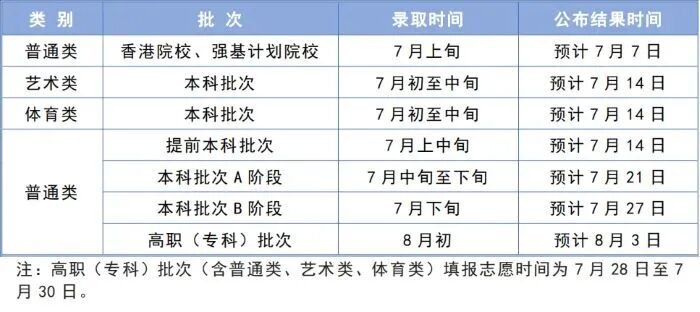 26省高考录取时间公布，快查你什么时候能收到通知书