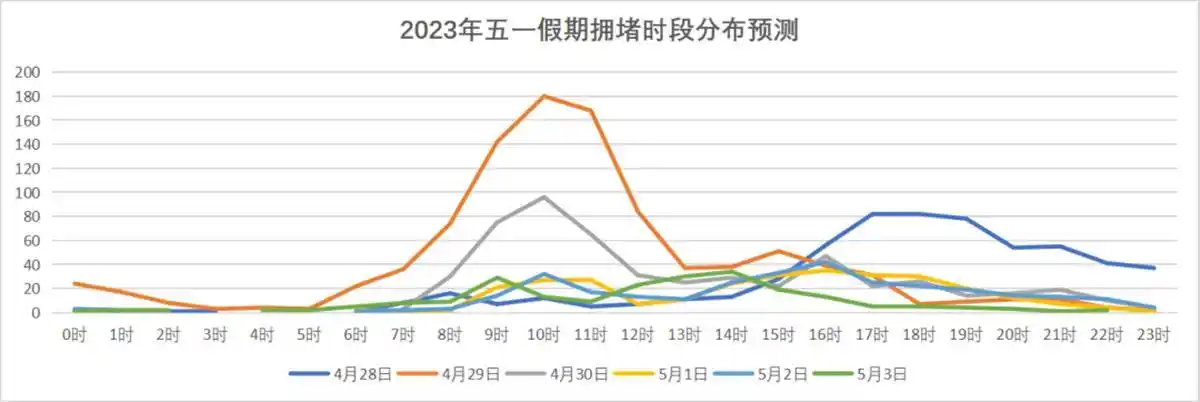 2023年湖北五一假期高速交通流量预测及拥堵时段分析