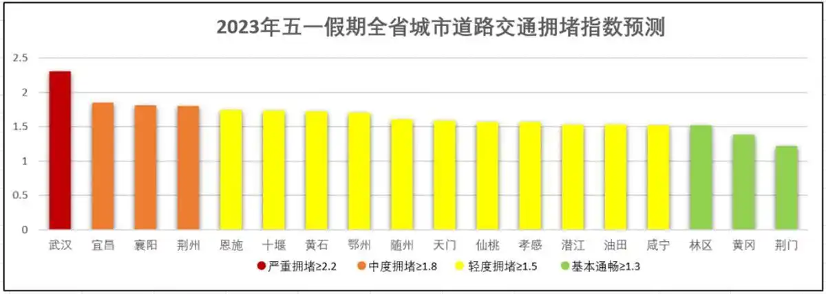 2023年湖北五一假期高速交通流量预测及拥堵时段分析