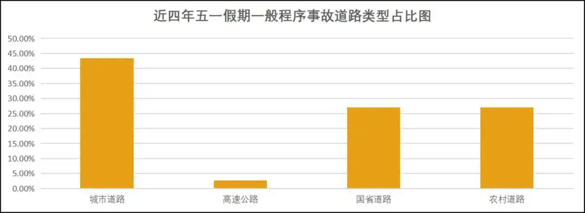 2023年湖北五一假期高速交通流量预测及拥堵时段分析