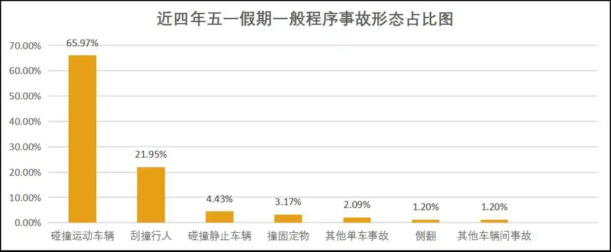 2023年湖北五一假期高速交通流量预测及拥堵时段分析